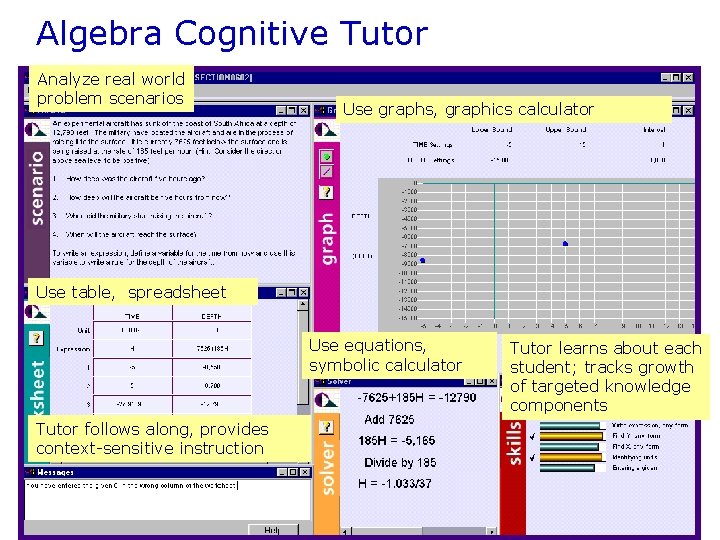 Algebra Cognitive Tutor Analyze real world problem scenarios Use graphs, graphics calculator Use table,