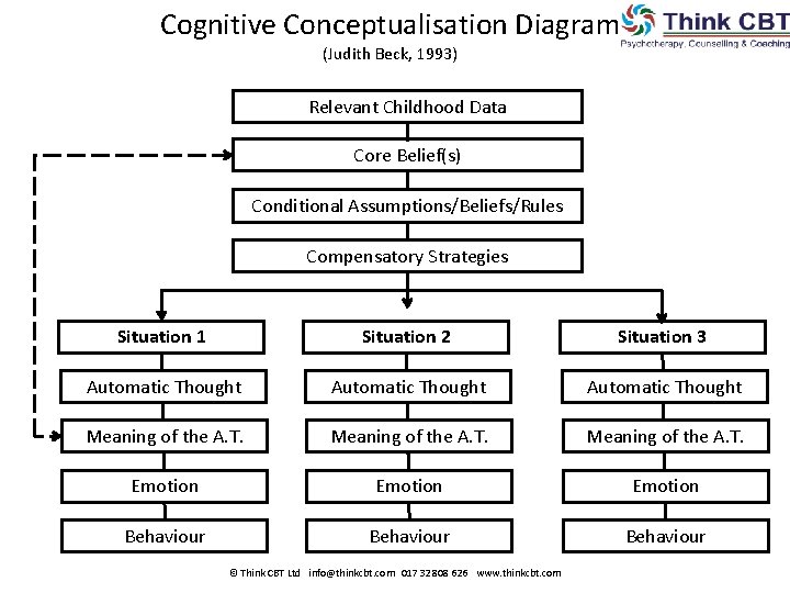 Cognitive Conceptualisation Diagram (Judith Beck, 1993) Relevant Childhood Data Core Belief(s) Conditional Assumptions/Beliefs/Rules Compensatory Cognitive Conceptualisation Diagram (Judith Beck, 1993) Relevant Childhood Data Core Belief(s) Conditional Assumptions/Beliefs/Rules Compensatory