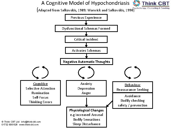 A Cognitive Model of Hypochondriasis (Adapted from Salkovskis, 1989; Warwick and Salkovskis, 1990) Previous