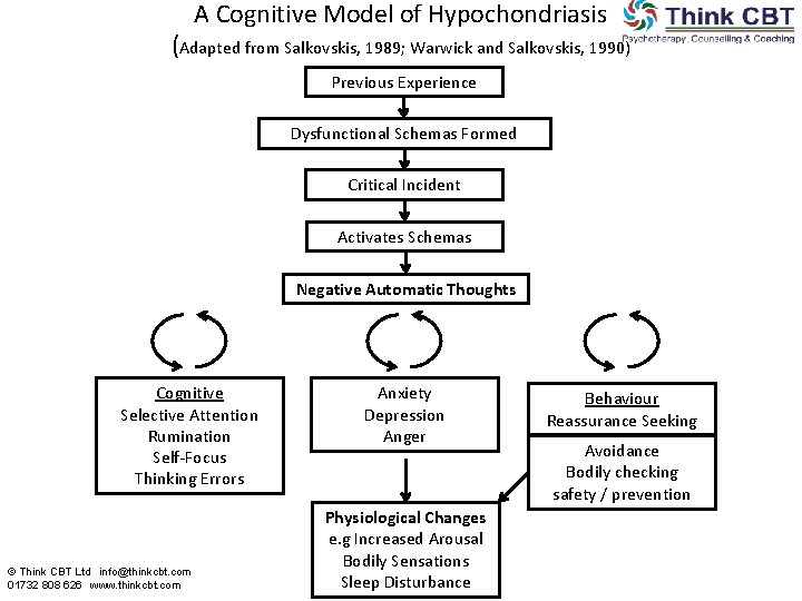 A Cognitive Model of Hypochondriasis (Adapted from Salkovskis, 1989; Warwick and Salkovskis, 1990) Previous A Cognitive Model of Hypochondriasis (Adapted from Salkovskis, 1989; Warwick and Salkovskis, 1990) Previous