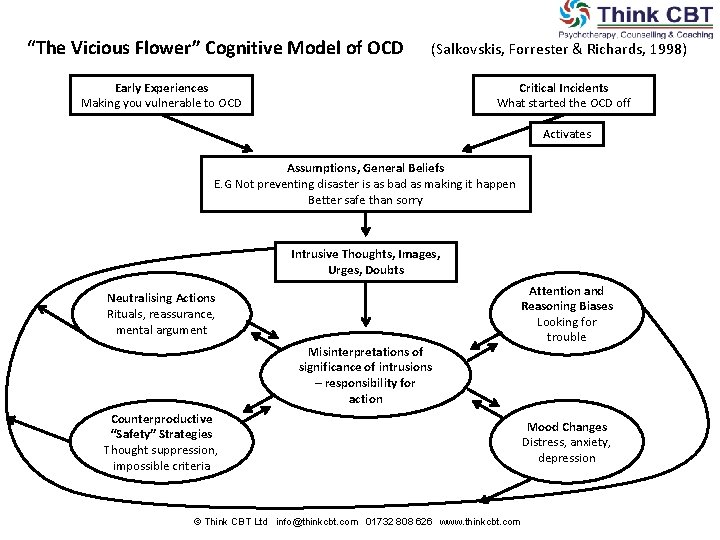 “The Vicious Flower” Cognitive Model of OCD (Salkovskis, Forrester & Richards, 1998) Early Experiences “The Vicious Flower” Cognitive Model of OCD (Salkovskis, Forrester & Richards, 1998) Early Experiences