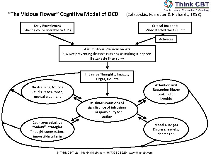 “The Vicious Flower” Cognitive Model of OCD (Salkovskis, Forrester & Richards, 1998) Early Experiences