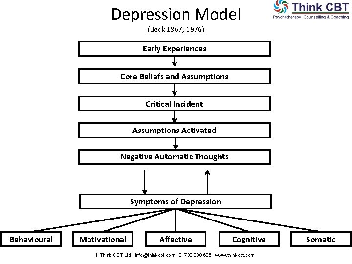 Depression Model (Beck 1967, 1976) Early Experiences Core Beliefs and Assumptions Critical Incident Assumptions