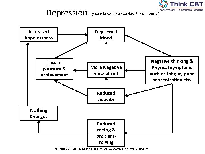 Depression (Westbrook, Kennerley & Kirk, 2007) Increased hopelessness Depressed Mood Loss of pleasure &