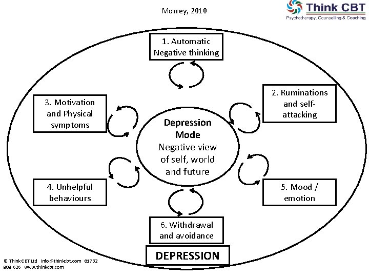 Morrey, 2010 1. Automatic Negative thinking 3. Motivation and Physical symptoms Depression Mode Negative Morrey, 2010 1. Automatic Negative thinking 3. Motivation and Physical symptoms Depression Mode Negative