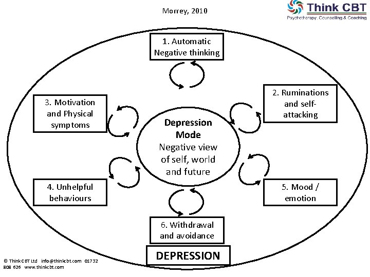 Morrey, 2010 1. Automatic Negative thinking 3. Motivation and Physical symptoms Depression Mode Negative