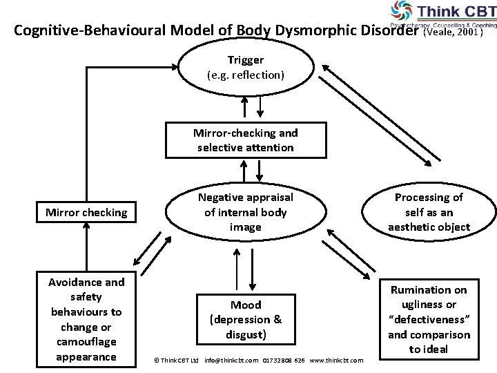 Cognitive-Behavioural Model of Body Dysmorphic Disorder (Veale, 2001) Trigger (e. g. reflection) Mirror-checking and Cognitive-Behavioural Model of Body Dysmorphic Disorder (Veale, 2001) Trigger (e. g. reflection) Mirror-checking and