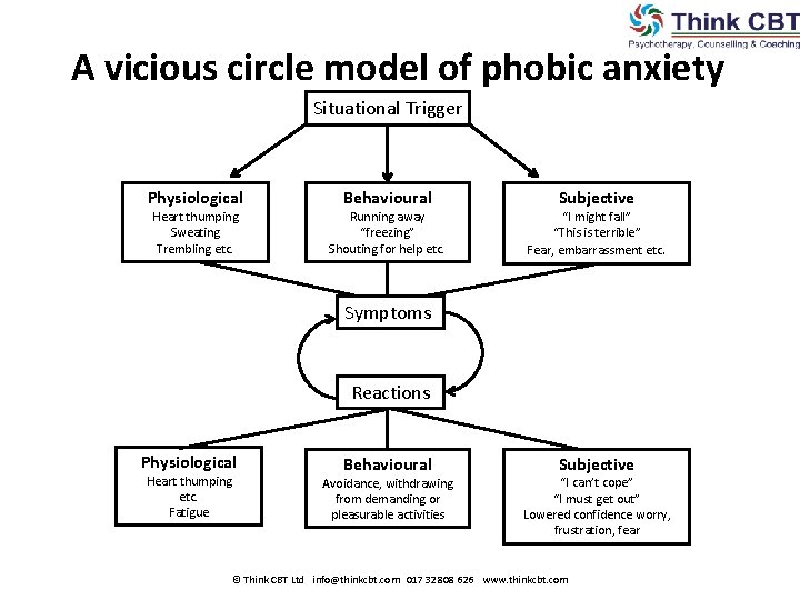 A vicious circle model of phobic anxiety Situational Trigger Physiological Heart thumping Sweating Trembling