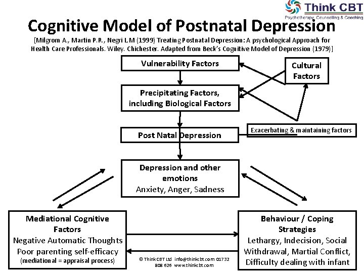 Cognitive Model of Postnatal Depression [Milgrom A. , Martin P. R. , Negri L. Cognitive Model of Postnatal Depression [Milgrom A. , Martin P. R. , Negri L.