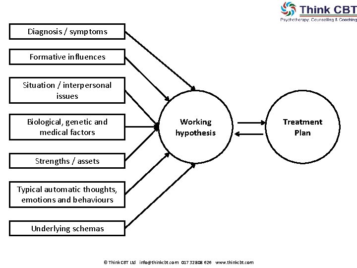 Diagnosis / symptoms Formative influences Situation / interpersonal issues Biological, genetic and medical factors Diagnosis / symptoms Formative influences Situation / interpersonal issues Biological, genetic and medical factors