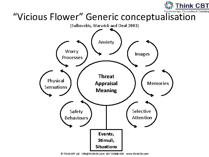 “Vicious Flower” Generic conceptualisation (Salkovskis, Warwick and Deal 2003) Anxiety Worry Processes Physical Sensations