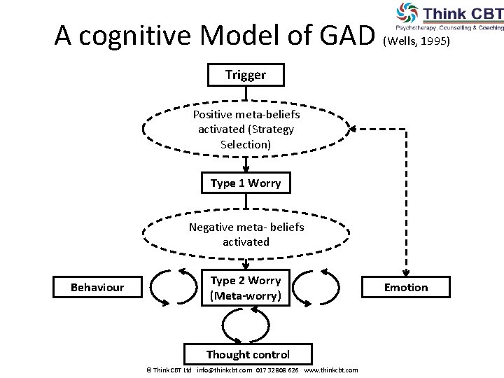 A cognitive Model of GAD (Wells, 1995) Trigger Positive meta-beliefs activated (Strategy Selection) Type A cognitive Model of GAD (Wells, 1995) Trigger Positive meta-beliefs activated (Strategy Selection) Type