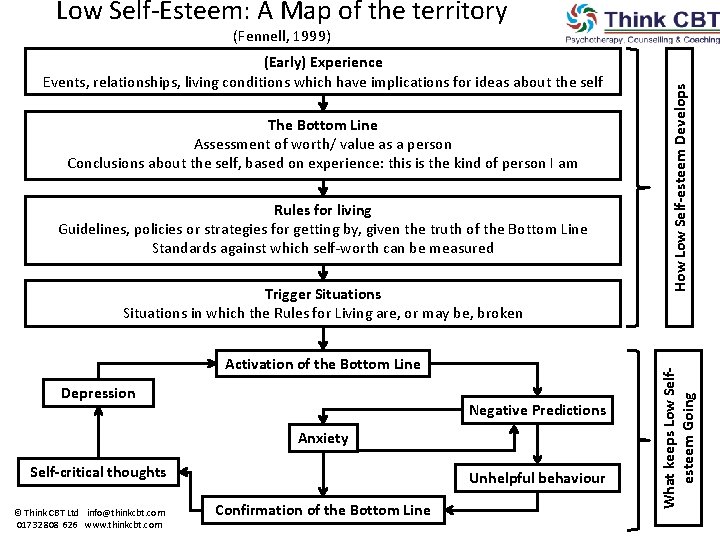 Low Self-Esteem: A Map of the territory The Bottom Line Assessment of worth/ value