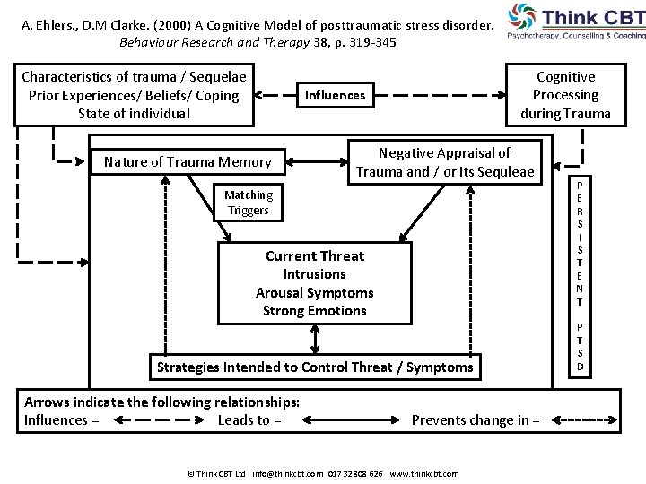 A. Ehlers. , D. M Clarke. (2000) A Cognitive Model of posttraumatic stress disorder. A. Ehlers. , D. M Clarke. (2000) A Cognitive Model of posttraumatic stress disorder.