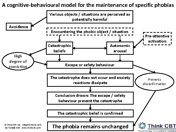 A cognitive-behavioural model for the maintenance of specific phobias Various objects / situations are