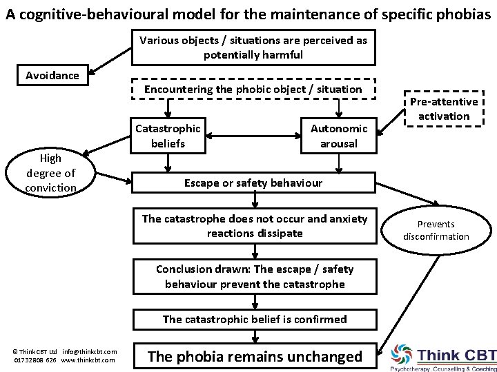 A cognitive-behavioural model for the maintenance of specific phobias Various objects / situations are A cognitive-behavioural model for the maintenance of specific phobias Various objects / situations are