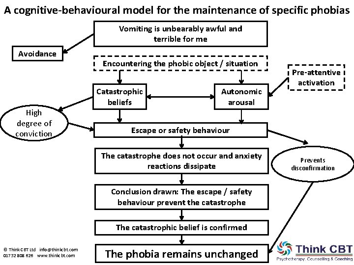 A cognitive-behavioural model for the maintenance of specific phobias Vomiting is unbearably awful and
