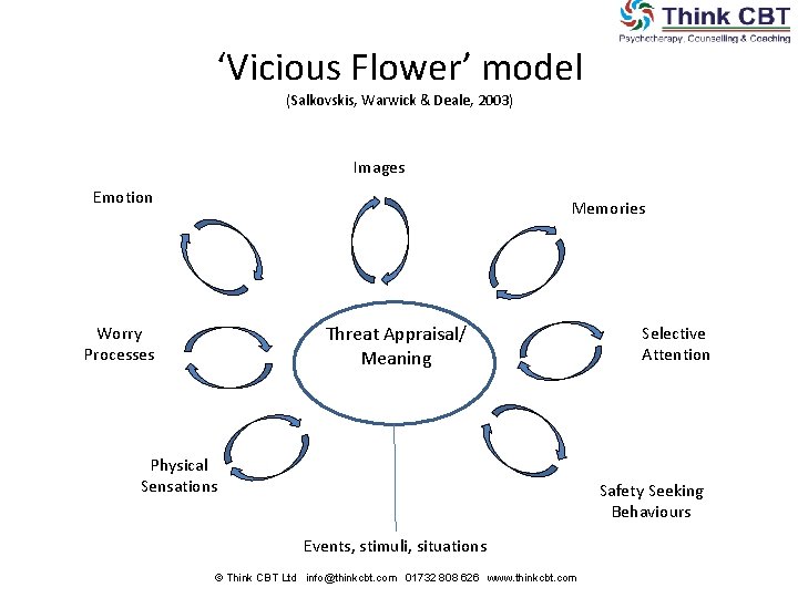 ‘Vicious Flower’ model (Salkovskis, Warwick & Deale, 2003) Images Emotion Memories Threat Appraisal/ Meaning