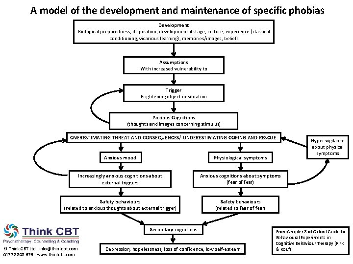 A model of the development and maintenance of specific phobias Development Biological preparedness, disposition,