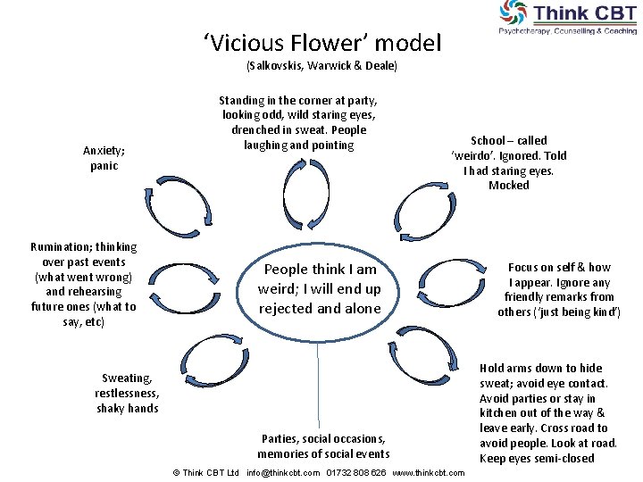 ‘Vicious Flower’ model (Salkovskis, Warwick & Deale) Anxiety; panic Rumination; thinking over past events