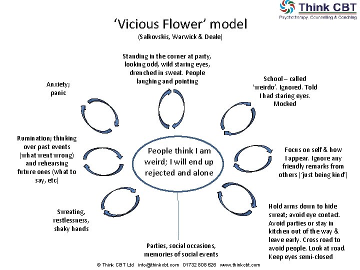 ‘Vicious Flower’ model (Salkovskis, Warwick & Deale) Anxiety; panic Rumination; thinking over past events ‘Vicious Flower’ model (Salkovskis, Warwick & Deale) Anxiety; panic Rumination; thinking over past events
