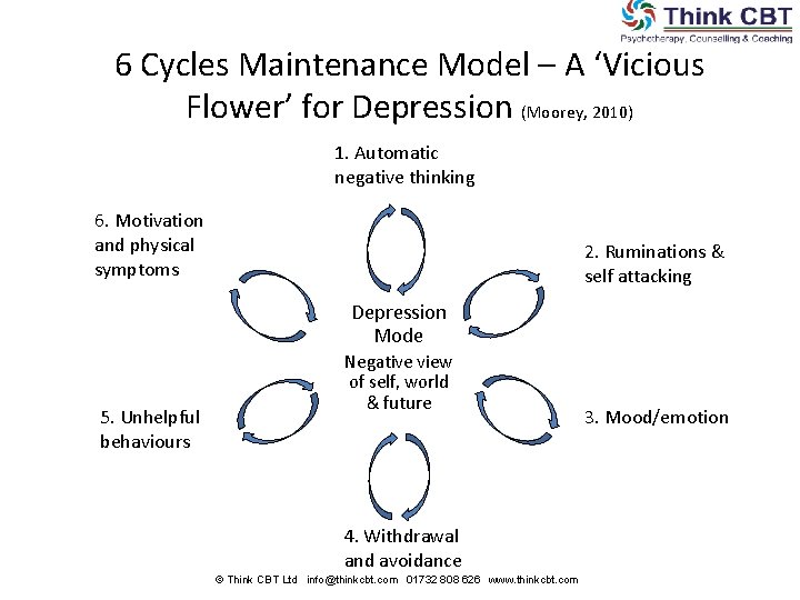 6 Cycles Maintenance Model – A ‘Vicious Flower’ for Depression (Moorey, 2010) 1. Automatic 6 Cycles Maintenance Model – A ‘Vicious Flower’ for Depression (Moorey, 2010) 1. Automatic