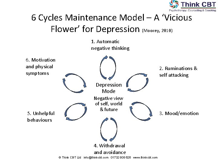 6 Cycles Maintenance Model – A ‘Vicious Flower’ for Depression (Moorey, 2010) 1. Automatic