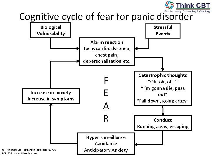 Cognitive cycle of fear for panic disorder Biological Vulnerability Stressful Events Alarm reaction Tachycardia,
