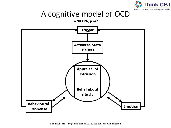 A cognitive model of OCD (Wells 1997, p. 242) Trigger Activates Meta -Beliefs Appraisal A cognitive model of OCD (Wells 1997, p. 242) Trigger Activates Meta -Beliefs Appraisal