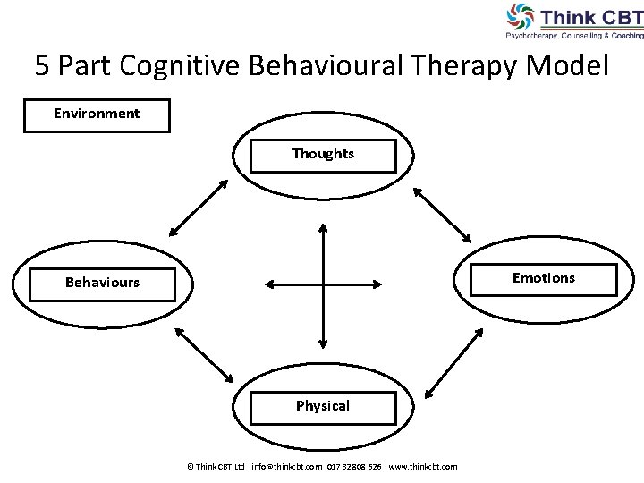 5 Part Cognitive Behavioural Therapy Model Environment Thoughts Emotions Behaviours Physical © Think CBT 5 Part Cognitive Behavioural Therapy Model Environment Thoughts Emotions Behaviours Physical © Think CBT
