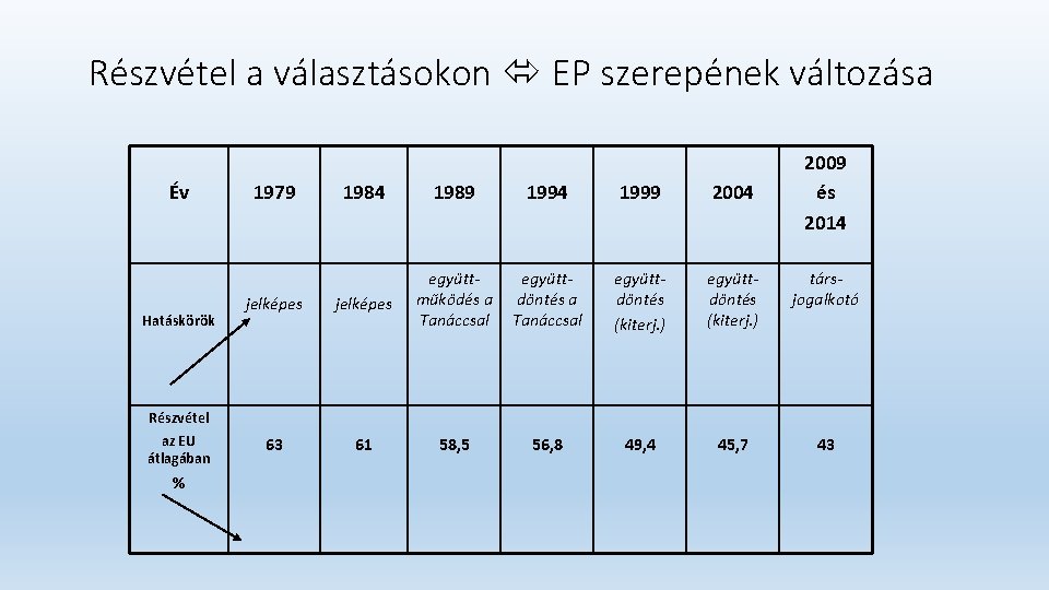 Részvétel a választásokon EP szerepének változása Év Hatáskörök Részvétel az EU átlagában % 1979