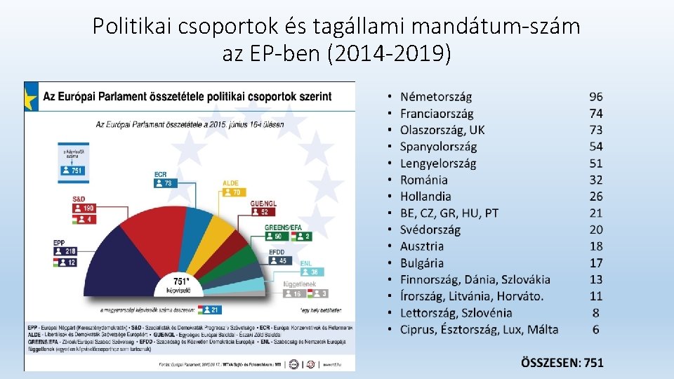Politikai csoportok és tagállami mandátum-szám az EP-ben (2014 -2019) 