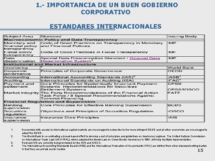 1. - IMPORTANCIA DE UN BUEN GOBIERNO CORPORATIVO ESTANDARES INTERNACIONALES 1. 2. 3. 4.