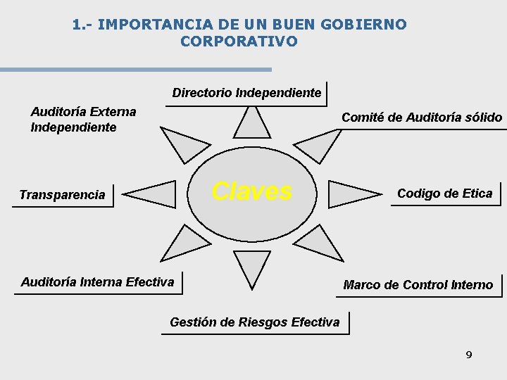 1. - IMPORTANCIA DE UN BUEN GOBIERNO CORPORATIVO I Directorio Independiente Auditoría Externa Independiente