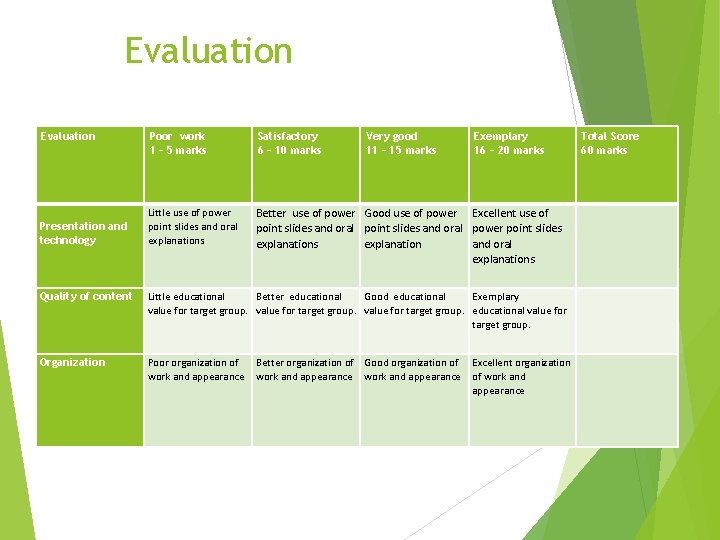 Evaluation Presentation and technology Poor work 1 – 5 marks Satisfactory 6 – 10