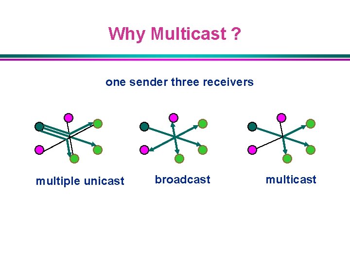Why Multicast ? one sender three receivers multiple unicast broadcast multicast 
