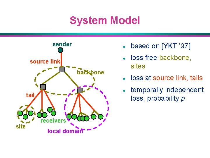 System Model sender l l source link backbone l l tail site receivers local
