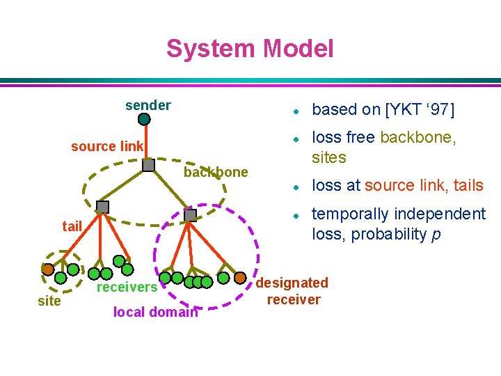 System Model sender l l source link backbone l l tail site receivers local