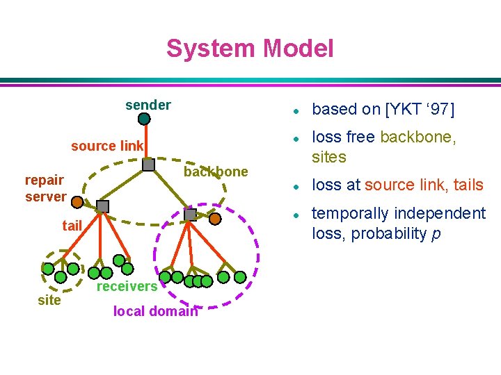 System Model sender l l source link backbone repair server l l tail site