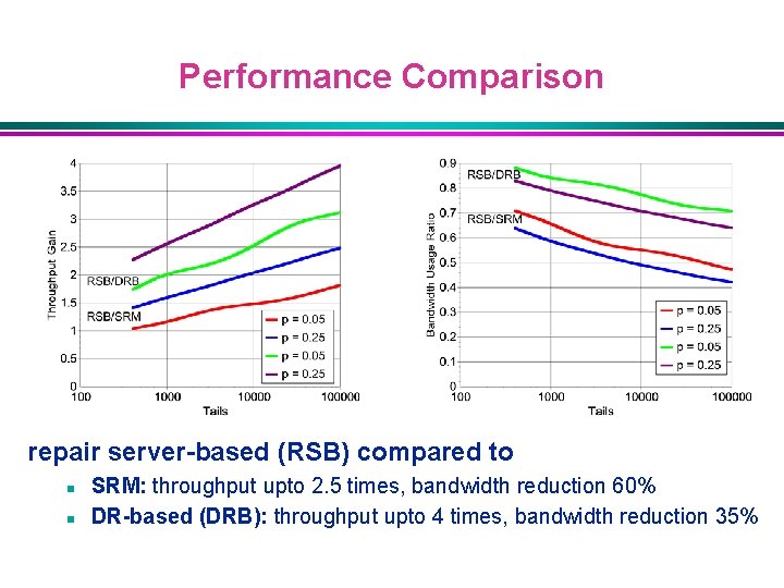 Performance Comparison repair server-based (RSB) compared to n n SRM: throughput upto 2. 5
