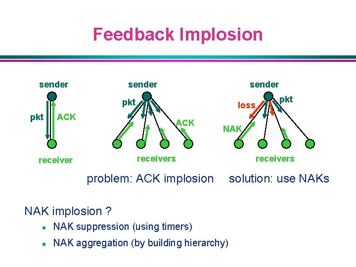 Feedback Implosion sender pkt ACK loss ACK NAK receivers receiver pkt problem: ACK implosion