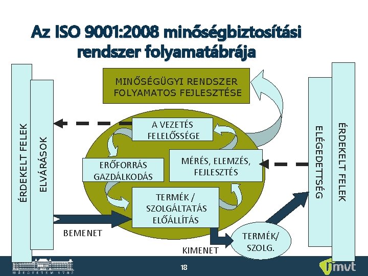 Az ISO 9001: 2008 minőségbiztosítási rendszer folyamatábrája ELVÁRÁSOK ERŐFORRÁS GAZDÁLKODÁS MÉRÉS, ELEMZÉS, FEJLESZTÉS TERMÉK