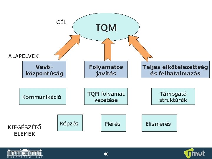 CÉL TQM ALAPELVEK Vevőközpontúság Kommunikáció KIEGÉSZÍTŐ ELEMEK Képzés Folyamatos javítás TQM folyamat vezetése Mérés