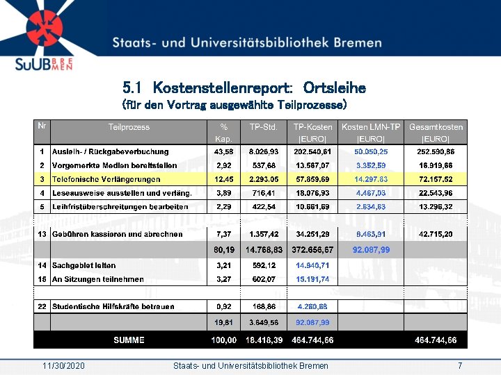 5. 1 Kostenstellenreport: Ortsleihe (für den Vortrag ausgewählte Teilprozesse) 11/30/2020 Staats- und Universitätsbibliothek Bremen