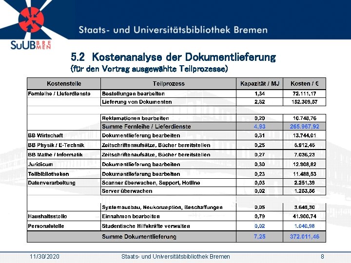 5. 2 Kostenanalyse der Dokumentlieferung (für den Vortrag ausgewählte Teilprozesse) 11/30/2020 Staats- und Universitätsbibliothek