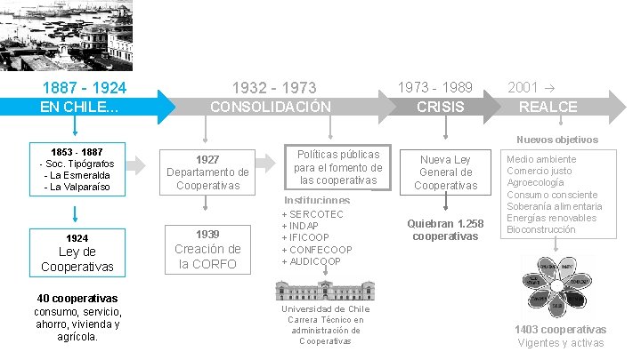 1887 - 1924 1932 - 1973 EN CHILE… CONSOLIDACIÓN 1973 - 1989 CRISIS 2001