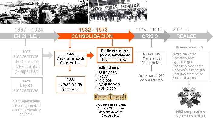 1887 - 1924 1932 - 1973 EN CHILE… CONSOLIDACIÓN 1887 Cooperativas de Consumo La