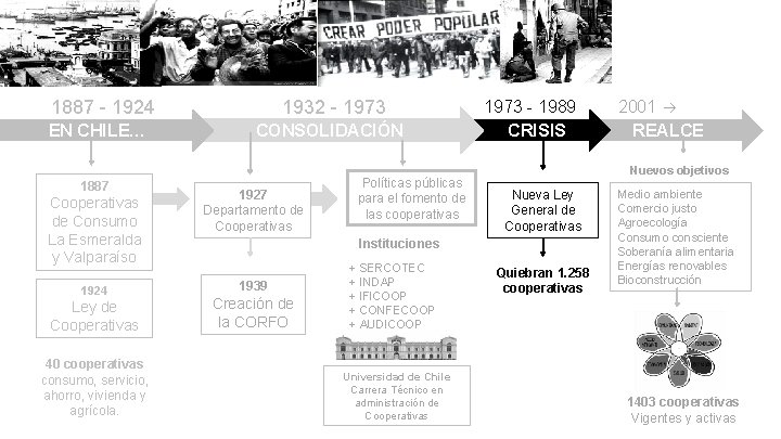 1887 - 1924 1932 - 1973 EN CHILE… CONSOLIDACIÓN 1887 Cooperativas de Consumo La