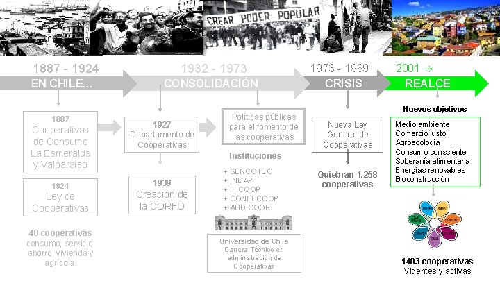 1887 - 1924 1932 - 1973 EN CHILE… CONSOLIDACIÓN 1887 Cooperativas de Consumo La