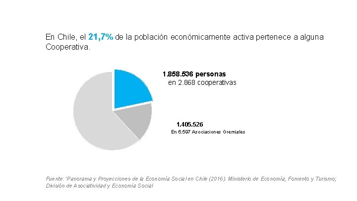 En Chile, el 21, 7% de la población económicamente activa pertenece a alguna Cooperativa.